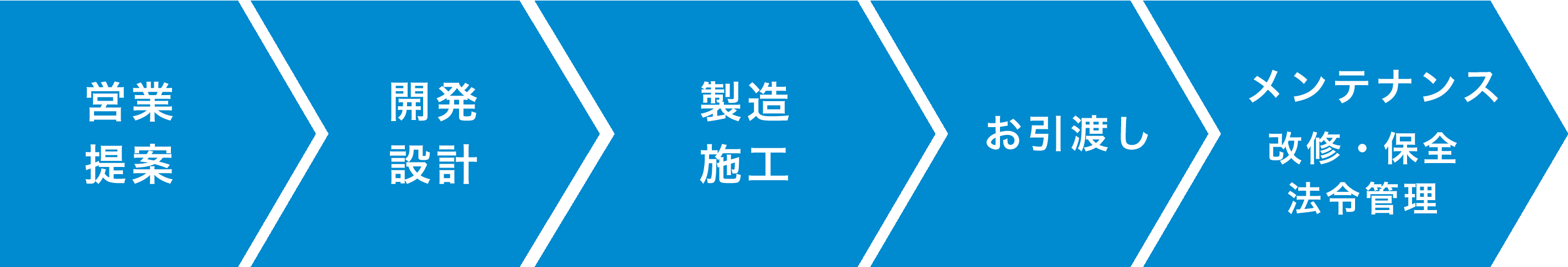 お客様をトータルにサポートするプロ集団